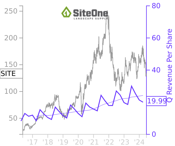 SITE stock chart compared to revenue
