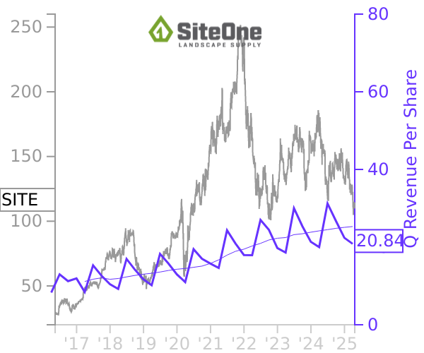 SITE stock chart compared to revenue