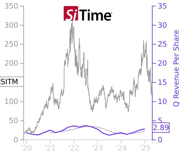 SITM stock chart compared to revenue