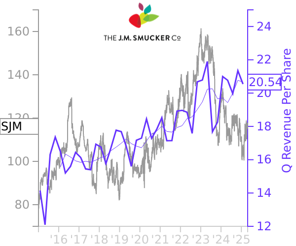 SJM stock chart compared to revenue