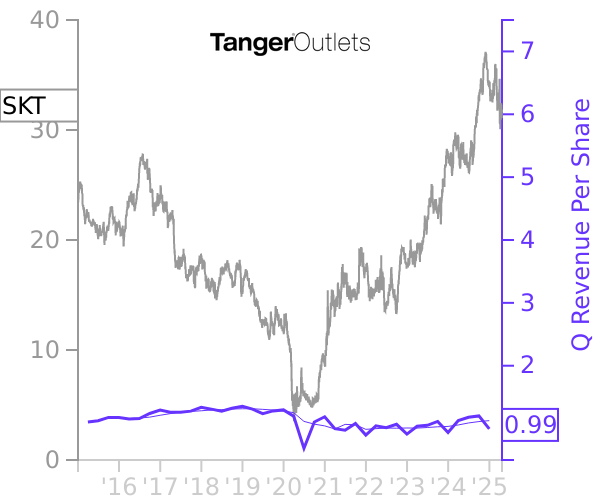 SKT stock chart compared to revenue