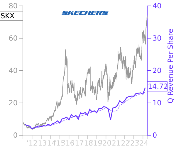 SKX stock chart compared to revenue