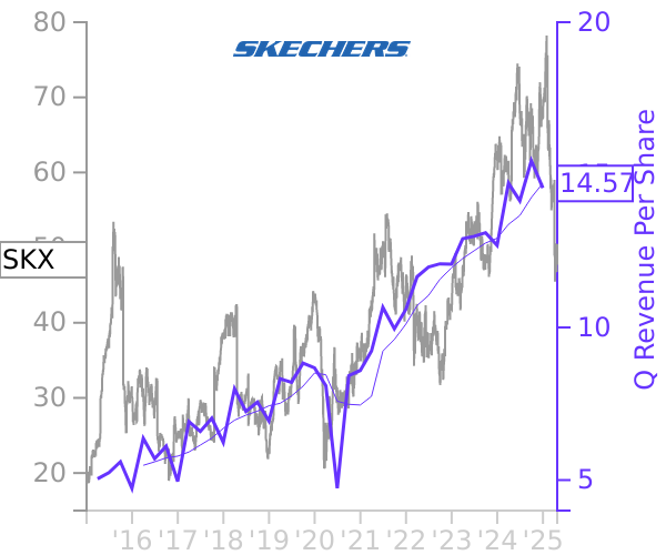 SKX stock chart compared to revenue