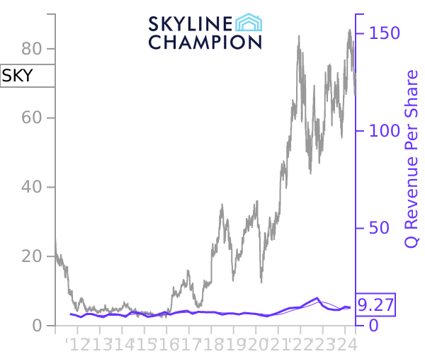 SKY stock chart compared to revenue