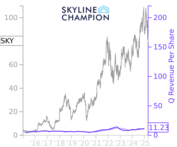 SKY stock chart compared to revenue