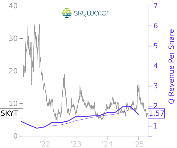 SKYT stock chart compared to revenue