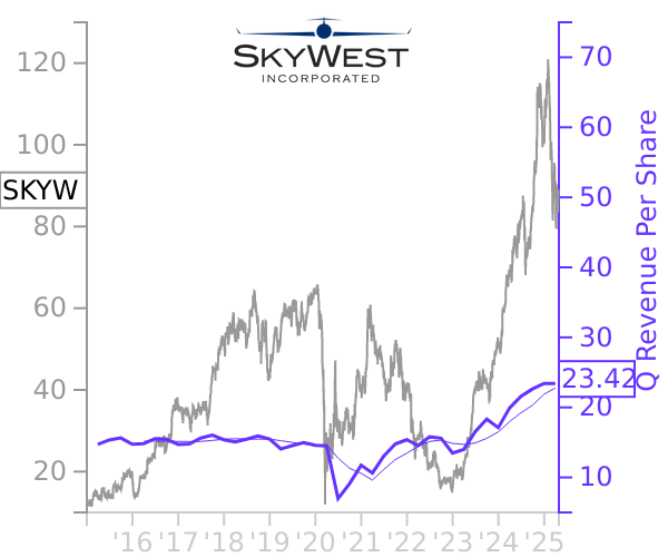 SKYW stock chart compared to revenue