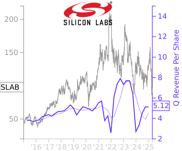 SLAB stock chart compared to revenue