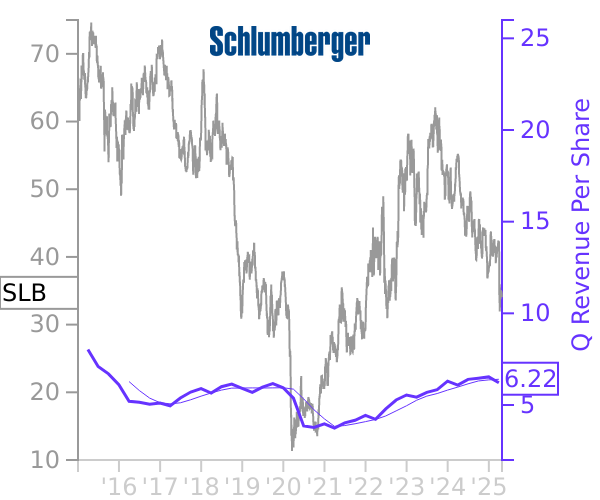 SLB stock chart compared to revenue