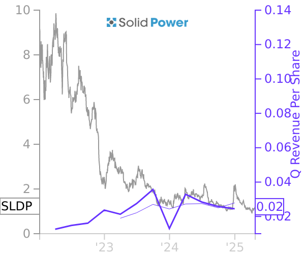 SLDP stock chart compared to revenue