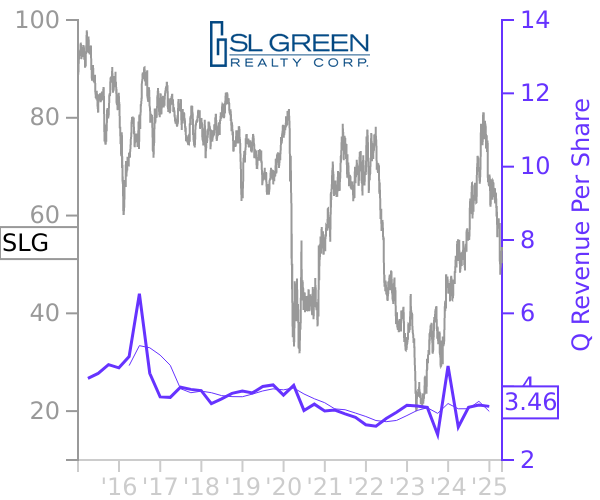 SLG stock chart compared to revenue