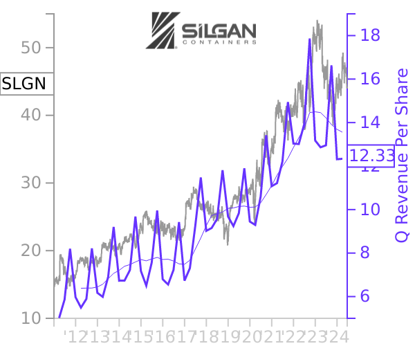 SLGN stock chart compared to revenue
