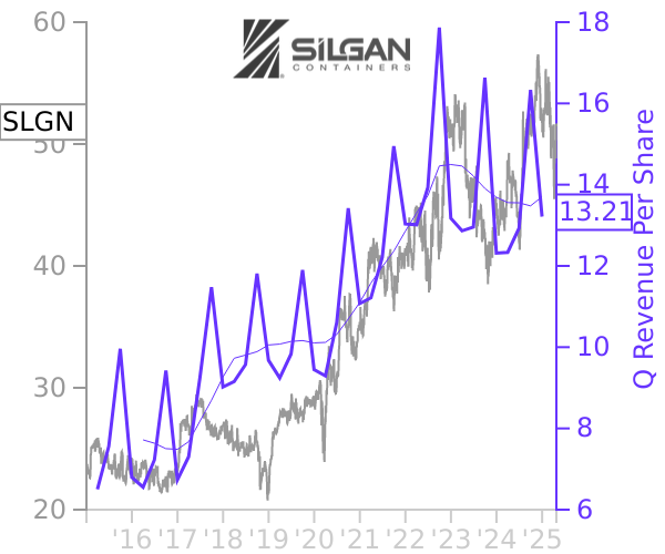 SLGN stock chart compared to revenue