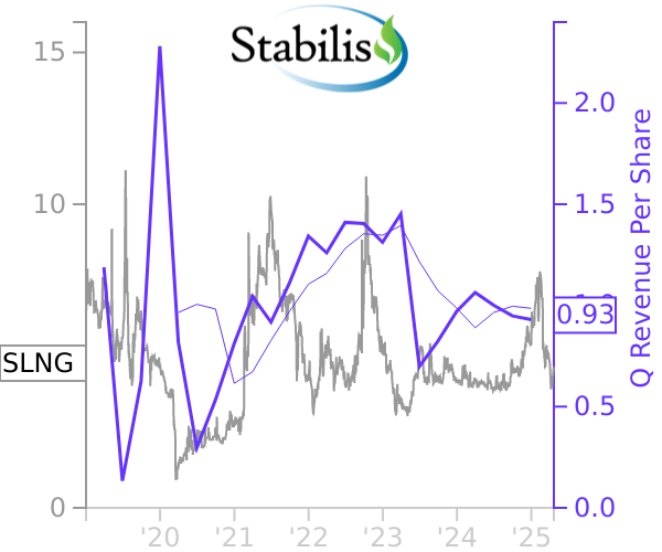 SLNG stock chart compared to revenue