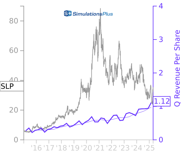 SLP stock chart compared to revenue