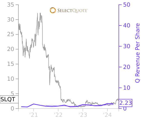 SLQT stock chart compared to revenue