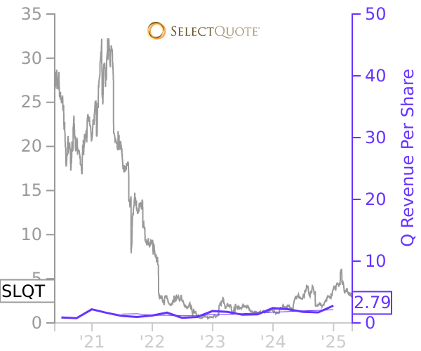 SLQT stock chart compared to revenue