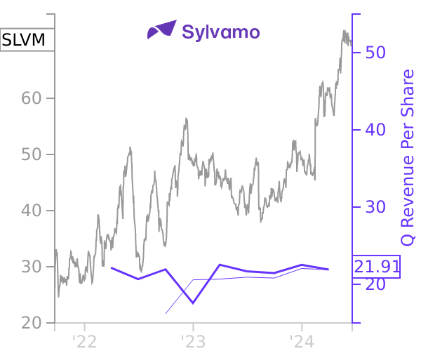 SLVM stock chart compared to revenue