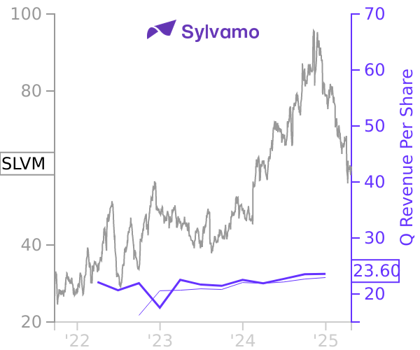 SLVM stock chart compared to revenue