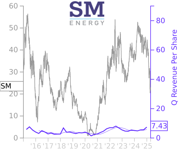 SM stock chart compared to revenue