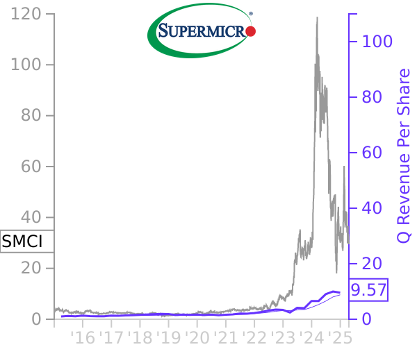 SMCI stock chart compared to revenue