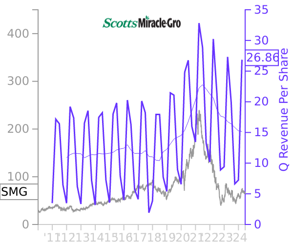 SMG stock chart compared to revenue