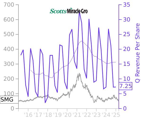 SMG stock chart compared to revenue