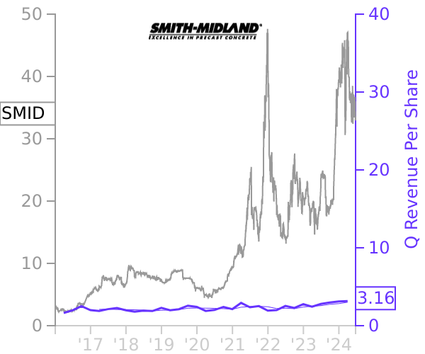 SMID stock chart compared to revenue