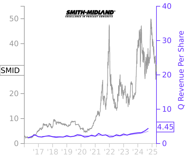 SMID stock chart compared to revenue