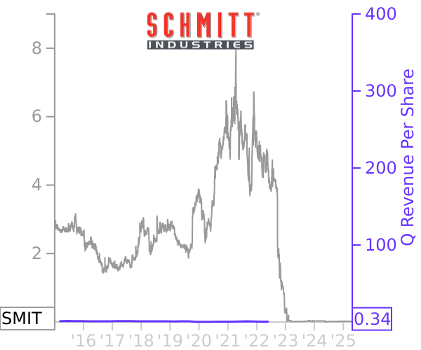 SMIT stock chart compared to revenue