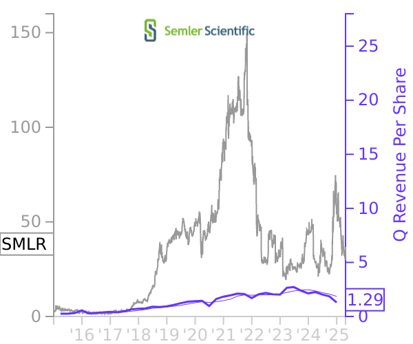 SMLR stock chart compared to revenue