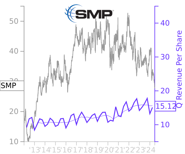 SMP stock chart compared to revenue