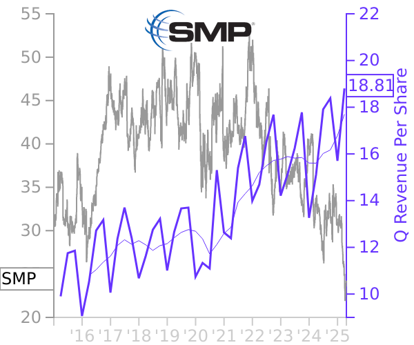 SMP stock chart compared to revenue