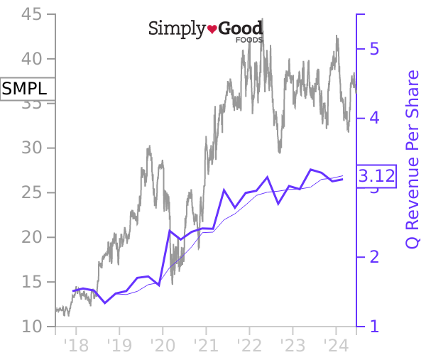 SMPL stock chart compared to revenue