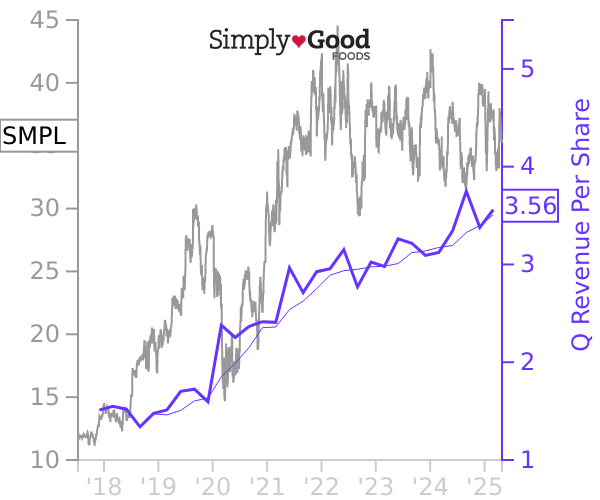 SMPL stock chart compared to revenue