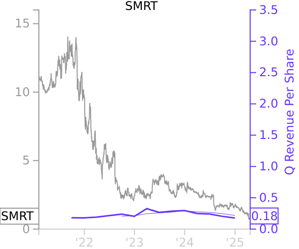 SMRT stock chart compared to revenue