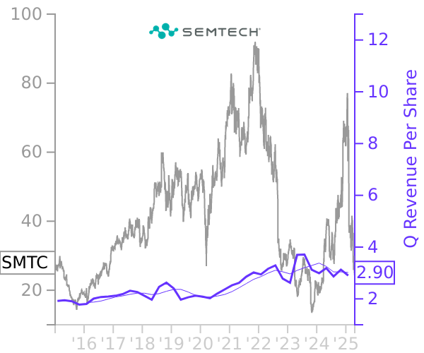 SMTC stock chart compared to revenue