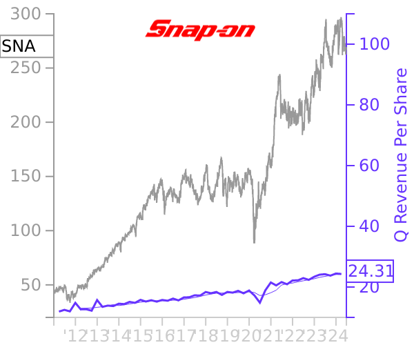 SNA stock chart compared to revenue