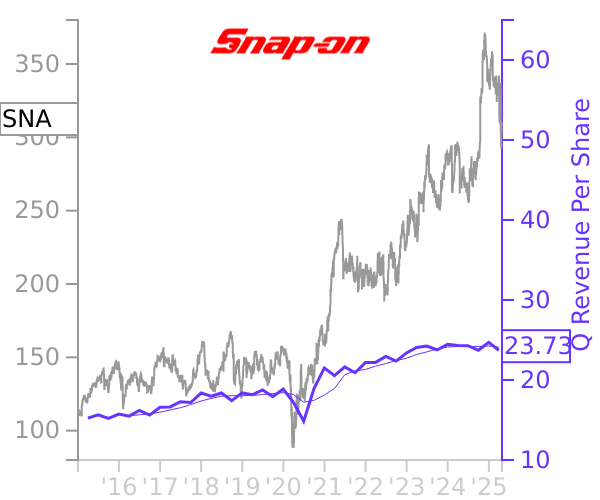 SNA stock chart compared to revenue