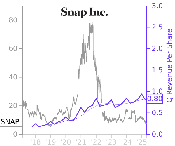 SNAP stock chart compared to revenue