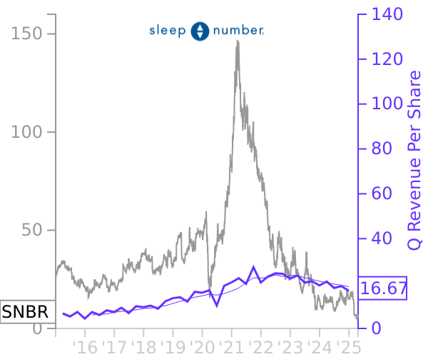 SNBR stock chart compared to revenue