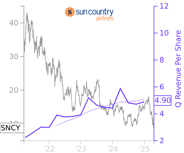 SNCY stock chart compared to revenue