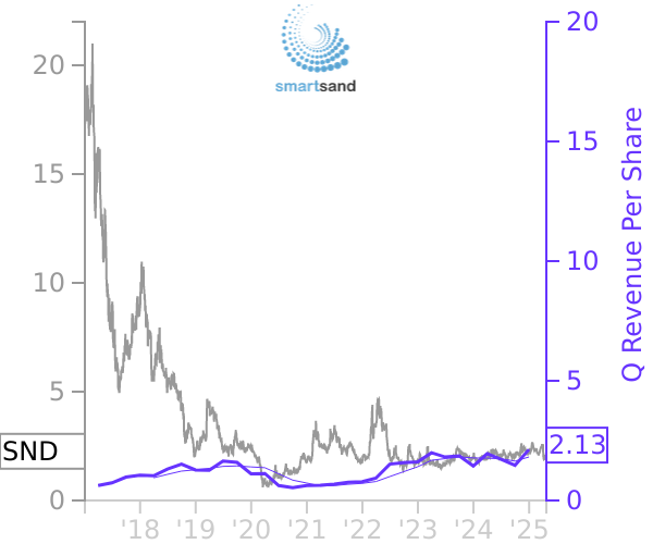 SND stock chart compared to revenue