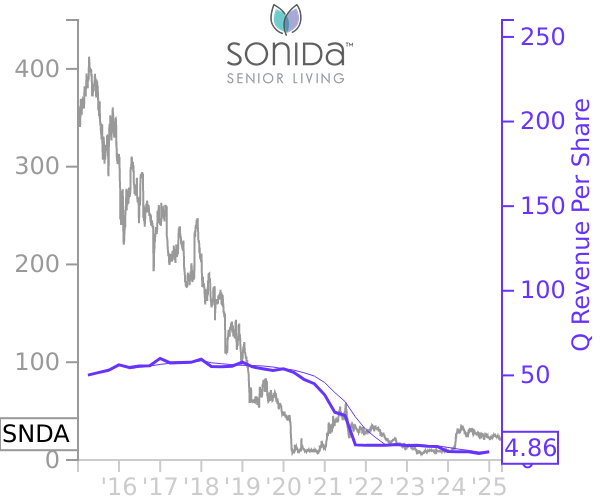 SNDA stock chart compared to revenue