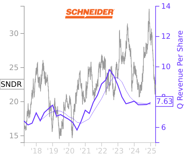 SNDR stock chart compared to revenue