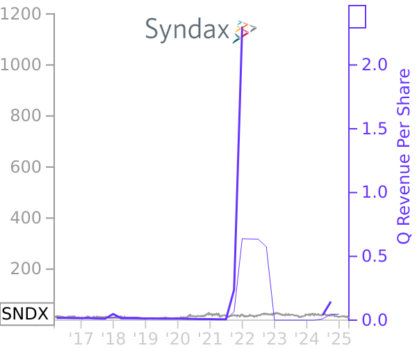 SNDX stock chart compared to revenue