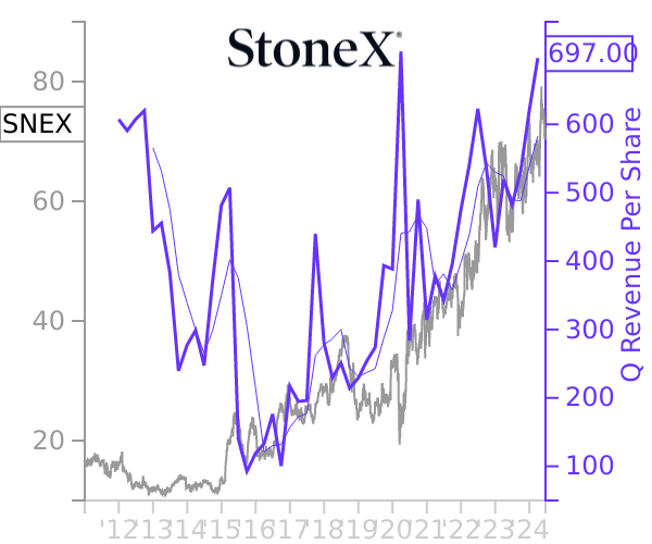 SNEX stock chart compared to revenue