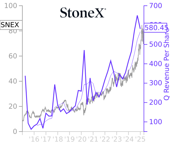 SNEX stock chart compared to revenue