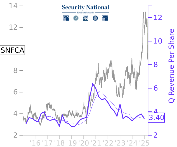 SNFCA stock chart compared to revenue