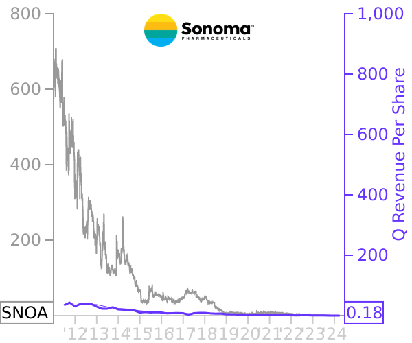 SNOA stock chart compared to revenue